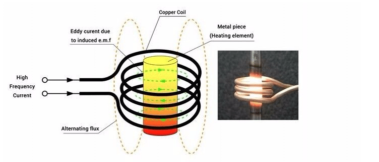 Induction heating mmtc